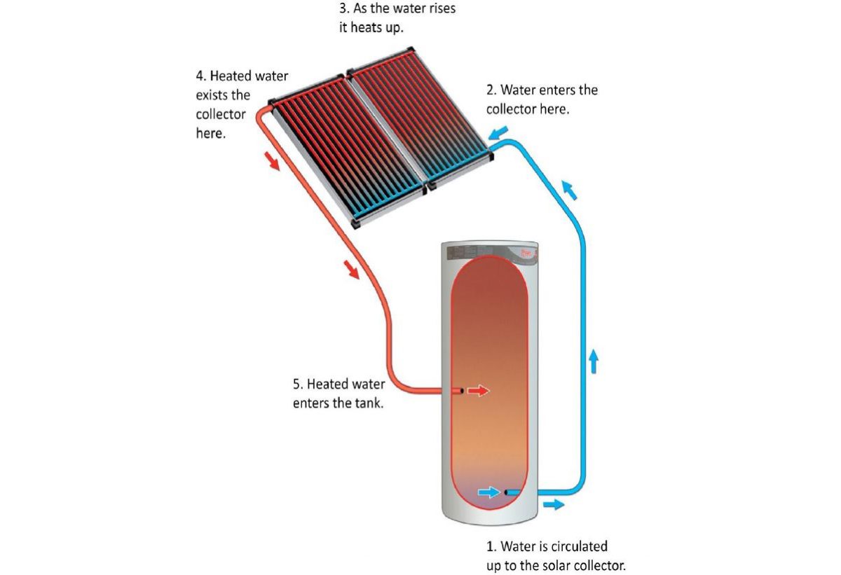 Solar Hot Water or Heat Pump Water Heaters: Which should you choose? | Comparing renewable water heaters solar and heat pump